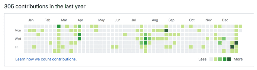 This year, I shared some code - https://github.com/victordibia