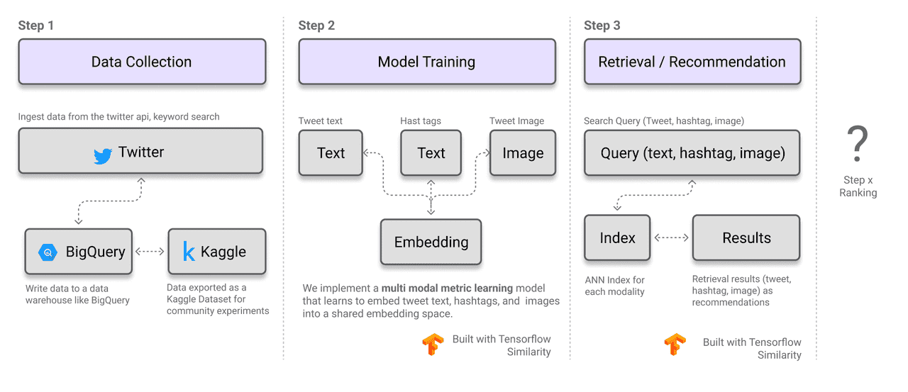 Tensorflow product hot sale recommendation