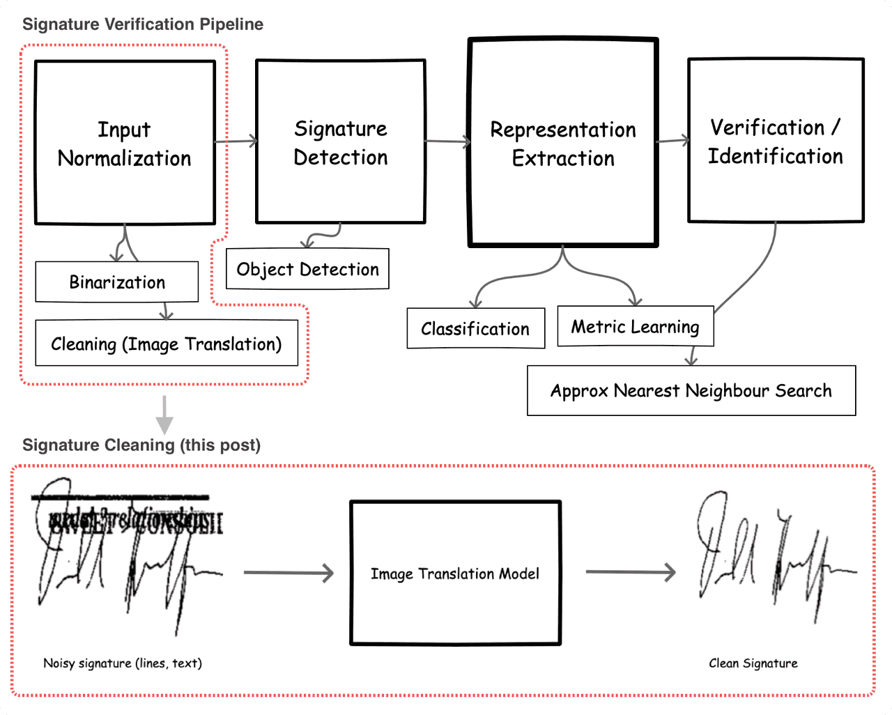 Signature Image Cleaning with Tensorflow 2.0 TF.Data and Autoencoders