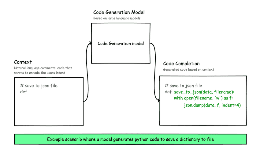 Code generation models generate code given some context that encodes user intent.