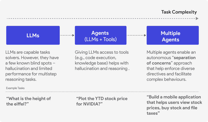 Task complexity: LLMs vs Agents vs Multiple Agents