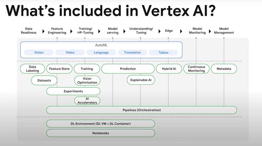 Vertex AI  allows companies to accelerate the deployment and maintenance of artificial intelligence (AI) models. Photo, Google.