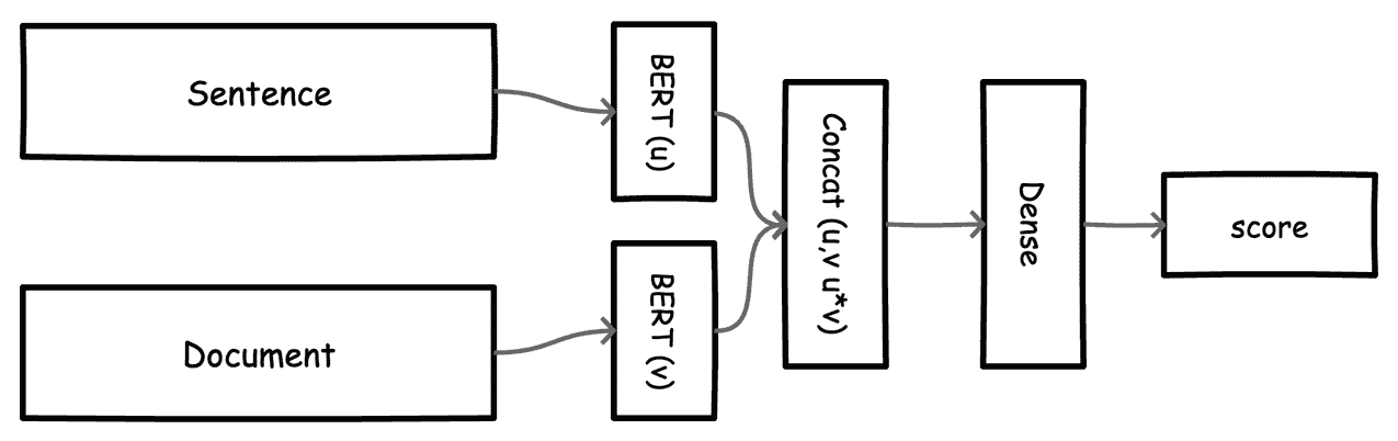 Neural Extractive Summarization with BERT | Victor Dibia