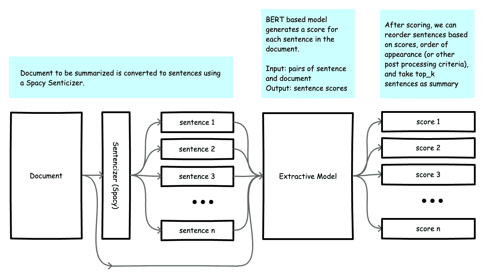 Neural Extractive Summarization With BERT Victor Dibia