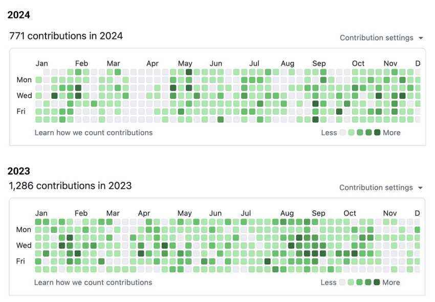 I am glad I got to stay consistent in 'writing code' this year. I also took healthy breaks that I am really proud of.