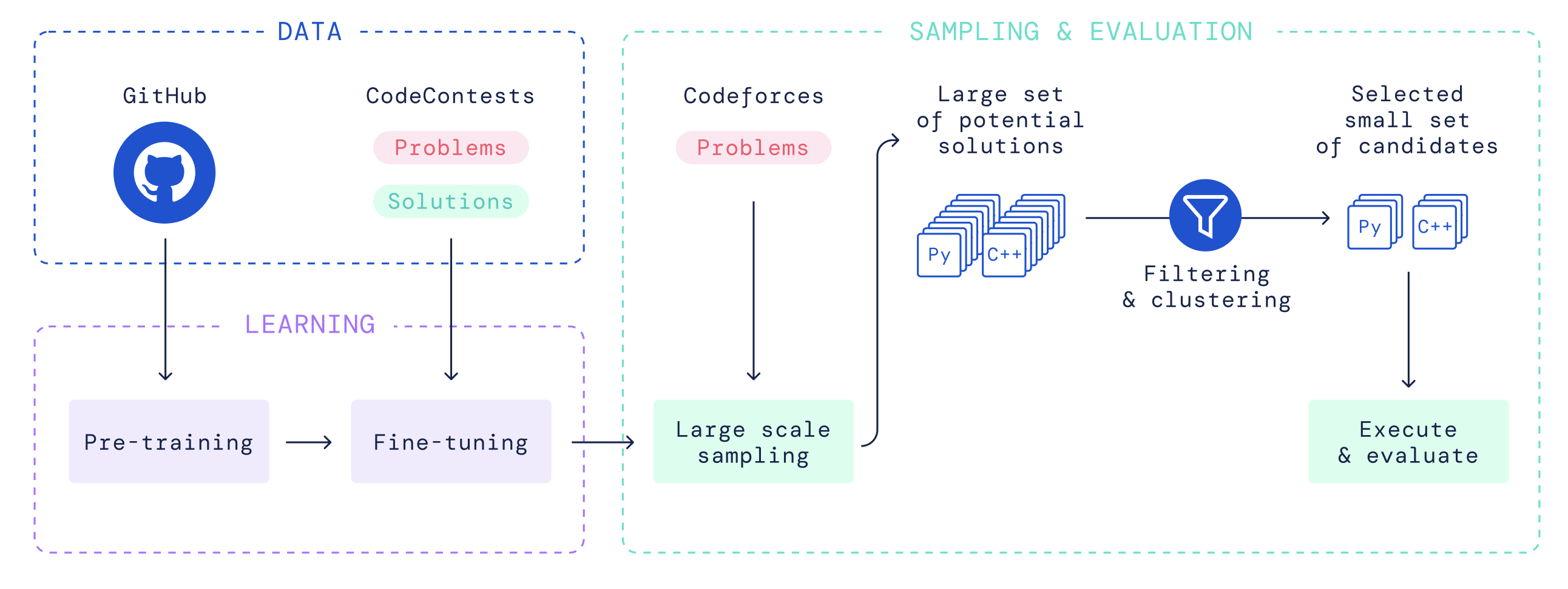Architecture overview for AlphaCode. Source: DeepMind
