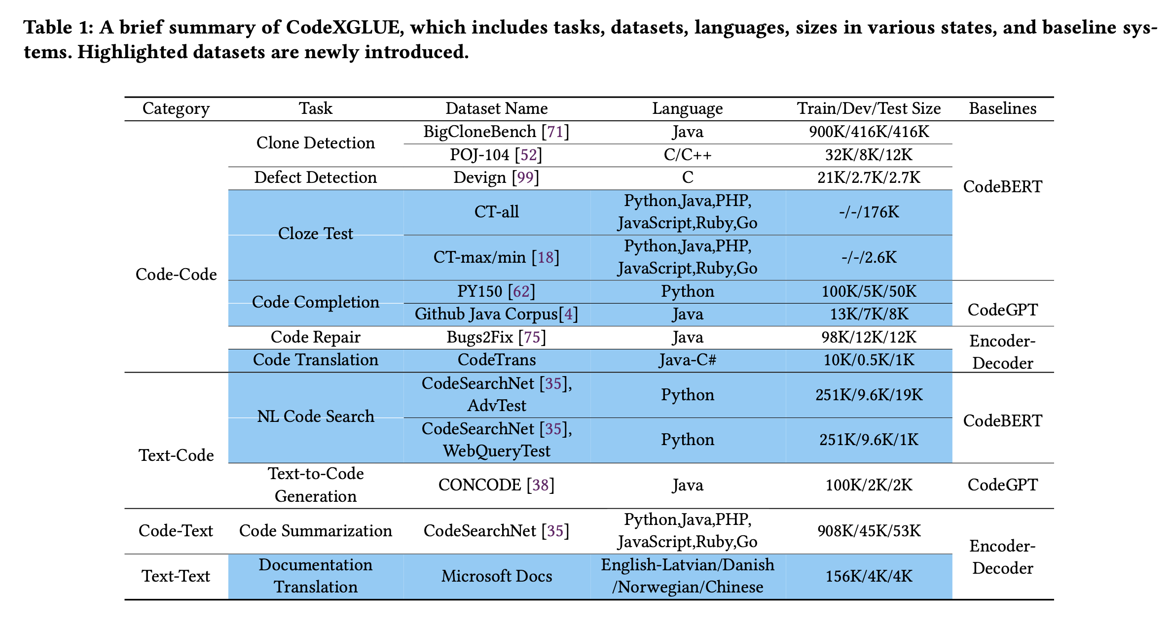 A brief summary of CodeXGLUE, which includes tasks, datasets, languages and baselines.