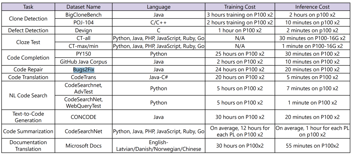 Dataset source, language and training costs for CodexGLUE. Source: CodexGLUE paper.