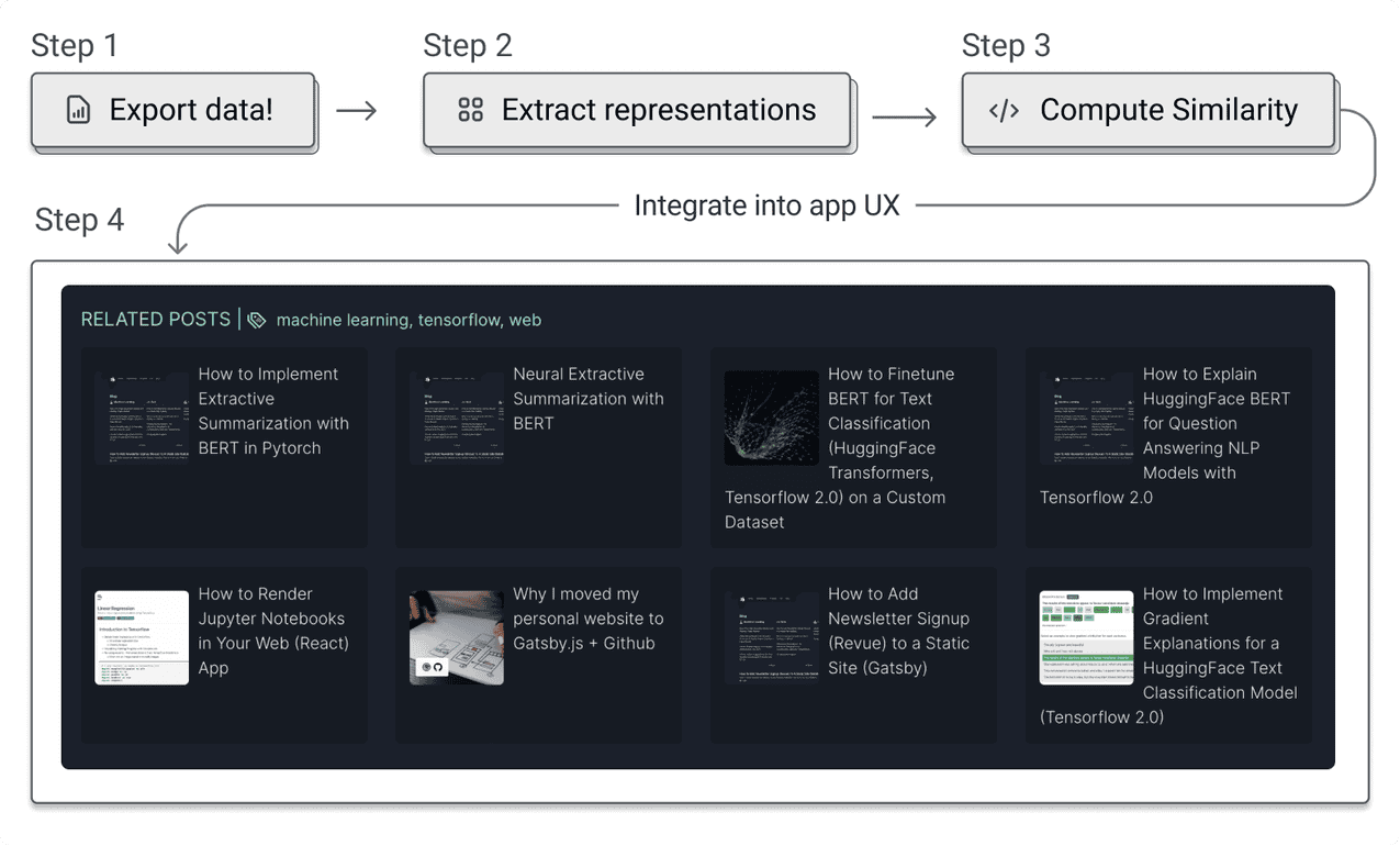 How to Build a Similar Posts Feature for Your Gatsby (JAMSTACK) Website ...